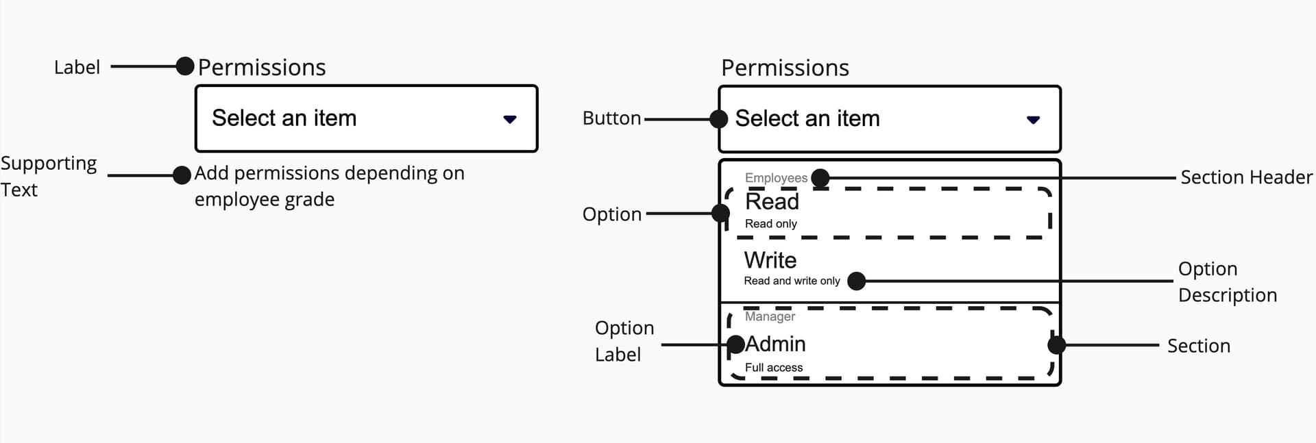 Anatomy of select